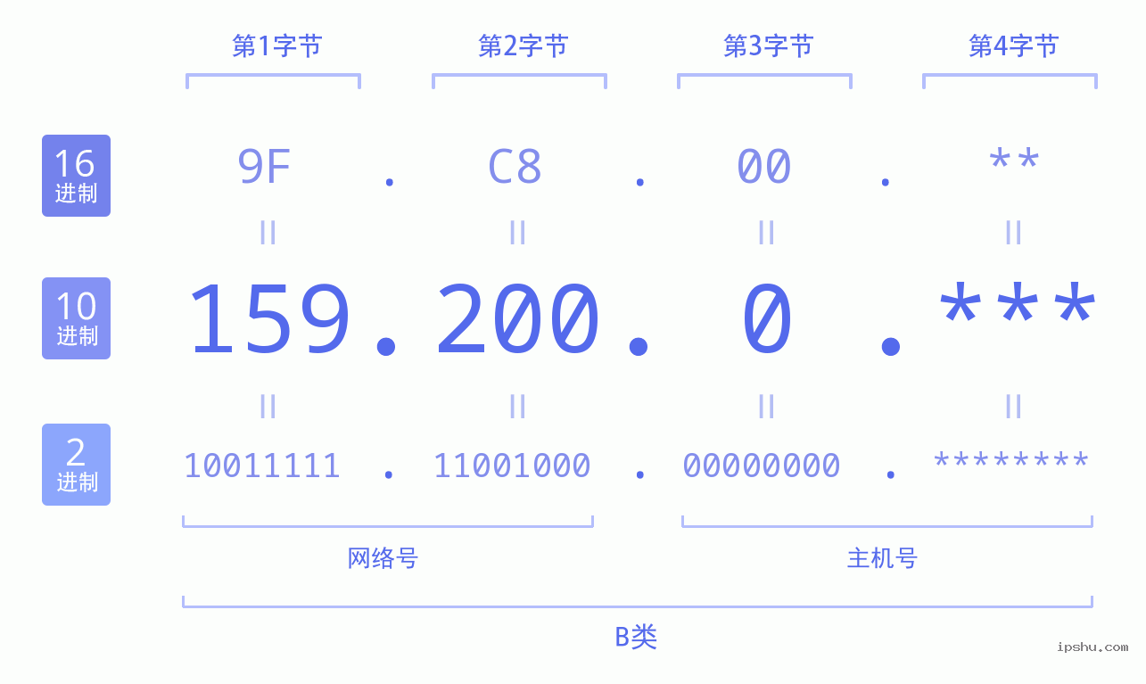 IPv4: 159.200.0 网络类型 网络号 主机号