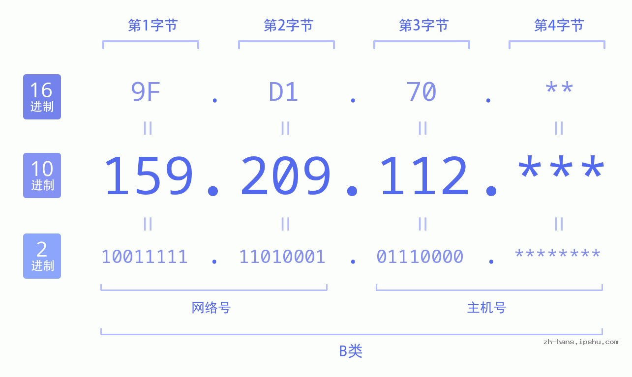 IP地址:159.209.112 数据结构图 二进制 十进制 十六进制 IPv4: 159.209.112 网络类型 网络号 主机号