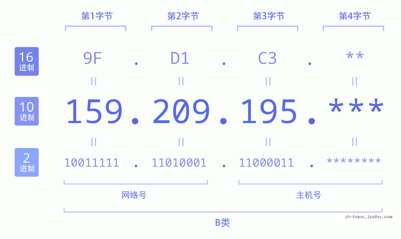 IP地址:159.209.195 数据结构图 二进制 十进制 十六进制 IPv4: 159.209.195 网络类型 网络号 主机号