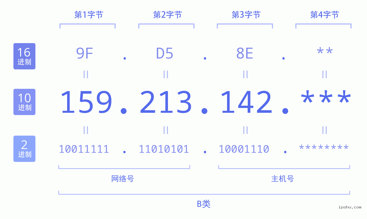 IPv4: 159.213.142 网络类型 网络号 主机号