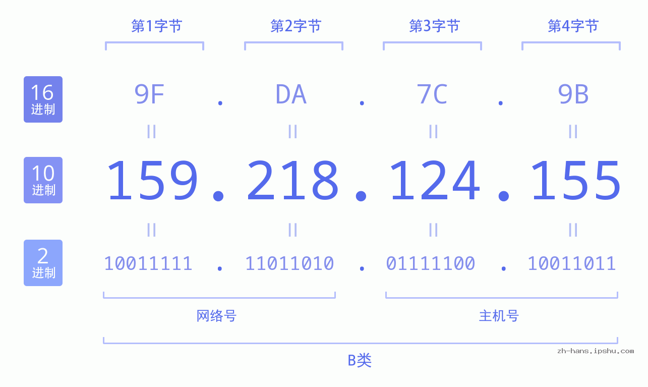 IP地址:159.218.124.155 数据结构图 二进制 十进制 十六进制 IPv4: 159.218.124.155 网络类型 网络号 主机号