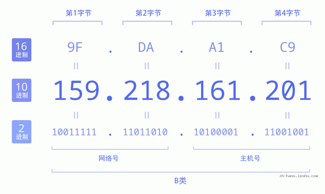 IP地址:159.218.161.201 数据结构图 二进制 十进制 十六进制 IPv4: 159.218.161.201 网络类型 网络号 主机号