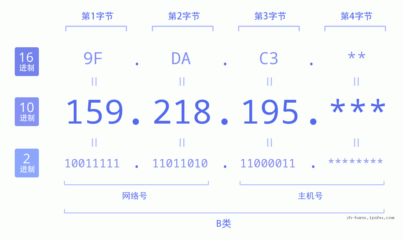 IP地址:159.218.195 数据结构图 二进制 十进制 十六进制 IPv4: 159.218.195 网络类型 网络号 主机号