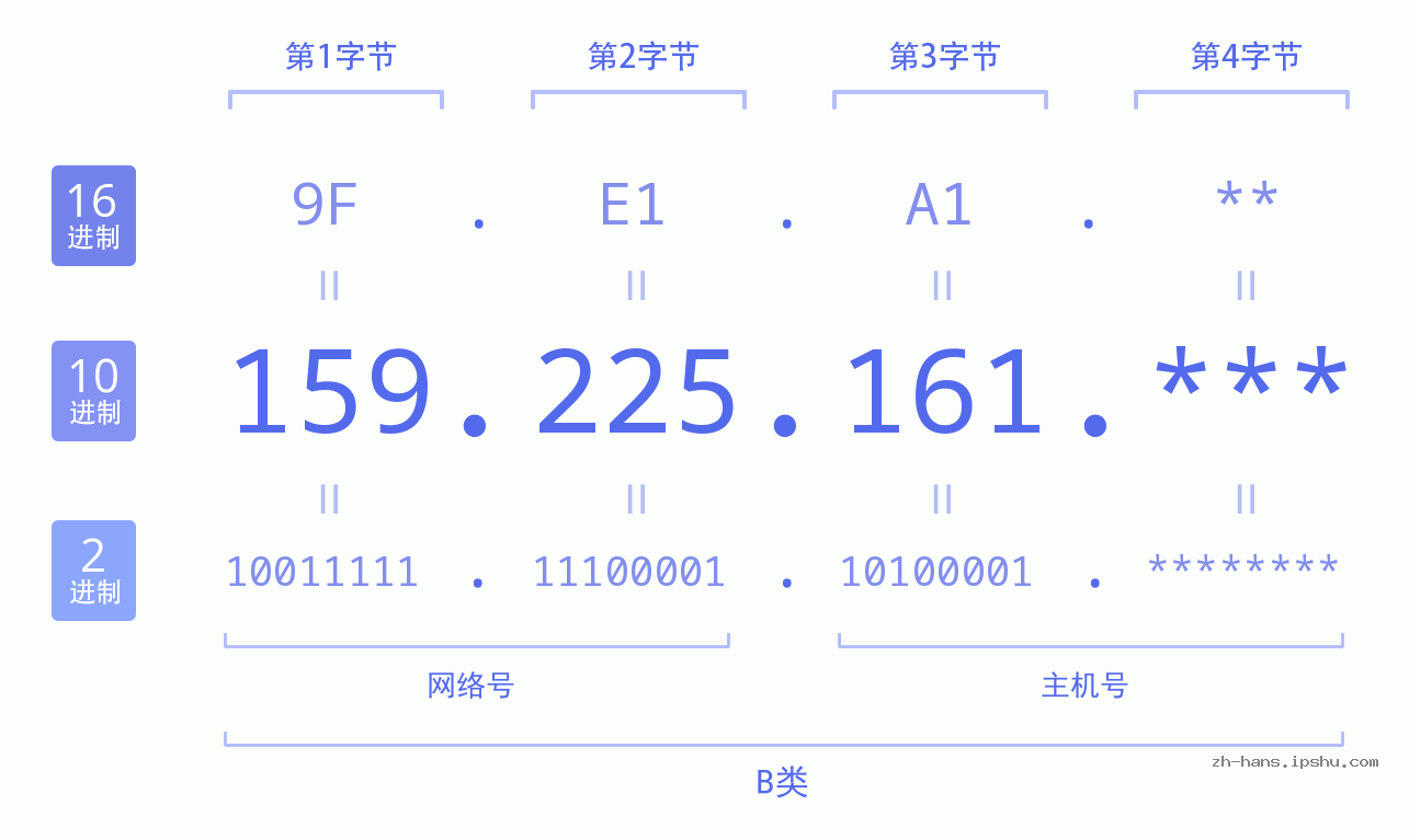 IP地址:159.225.161 数据结构图 二进制 十进制 十六进制 IPv4: 159.225.161 网络类型 网络号 主机号