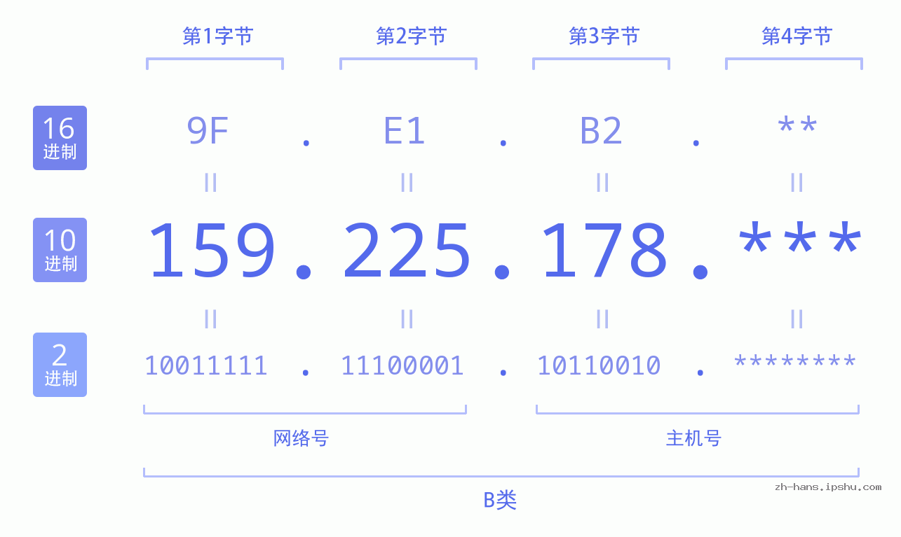 IP地址:159.225.178 数据结构图 二进制 十进制 十六进制 IPv4: 159.225.178 网络类型 网络号 主机号