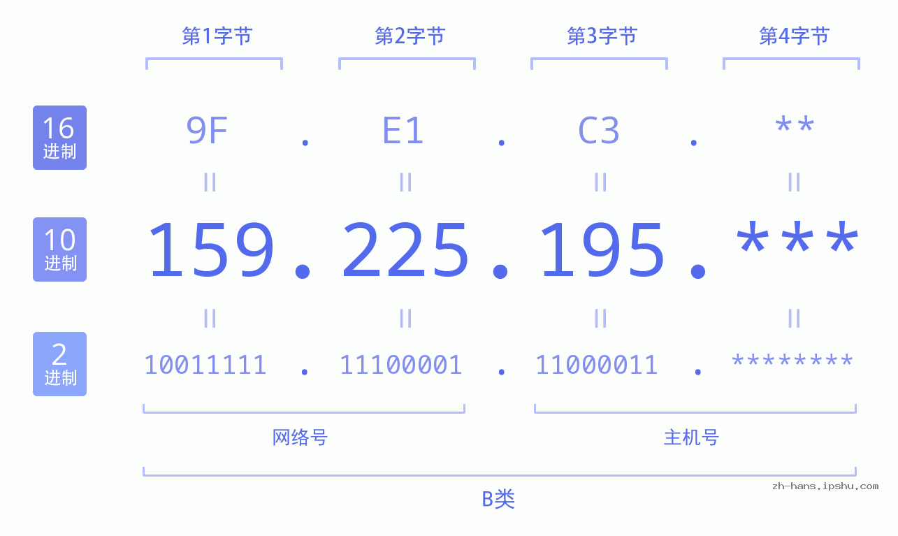 IP地址:159.225.195 数据结构图 二进制 十进制 十六进制 IPv4: 159.225.195 网络类型 网络号 主机号
