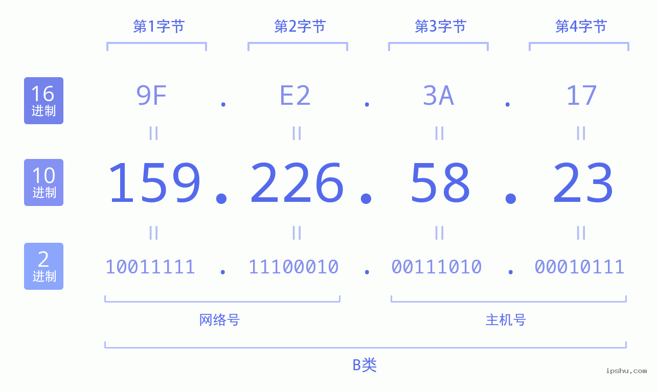 IPv4: 159.226.58.23 网络类型 网络号 主机号