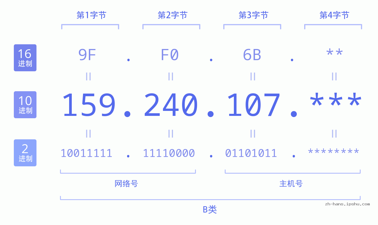 IP地址:159.240.107 数据结构图 二进制 十进制 十六进制 IPv4: 159.240.107 网络类型 网络号 主机号