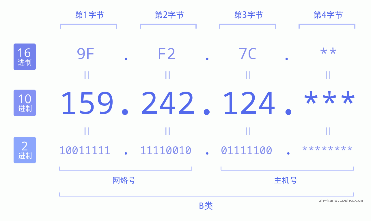 IP地址:159.242.124 数据结构图 二进制 十进制 十六进制 IPv4: 159.242.124 网络类型 网络号 主机号