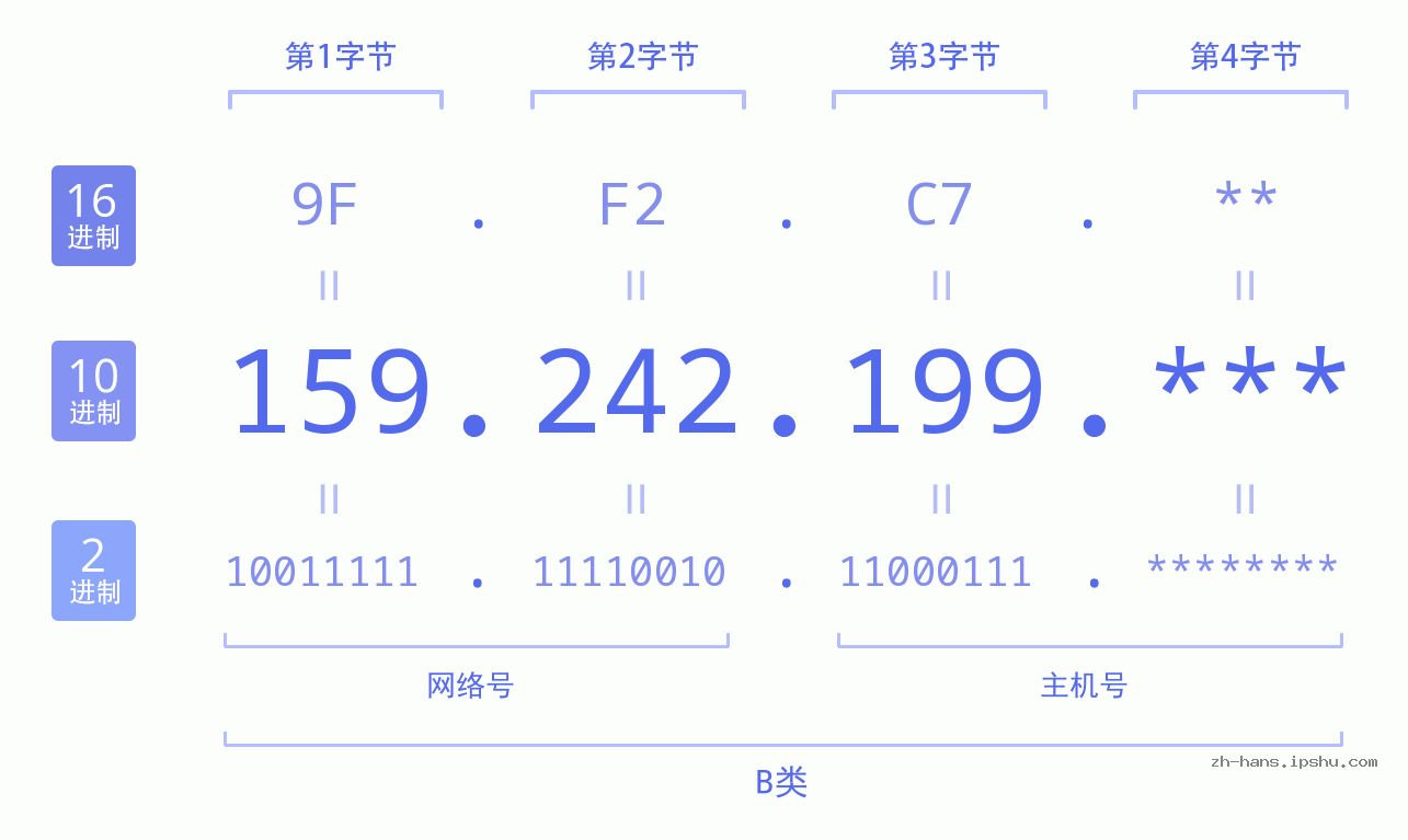 IP地址:159.242.199 数据结构图 二进制 十进制 十六进制 IPv4: 159.242.199 网络类型 网络号 主机号