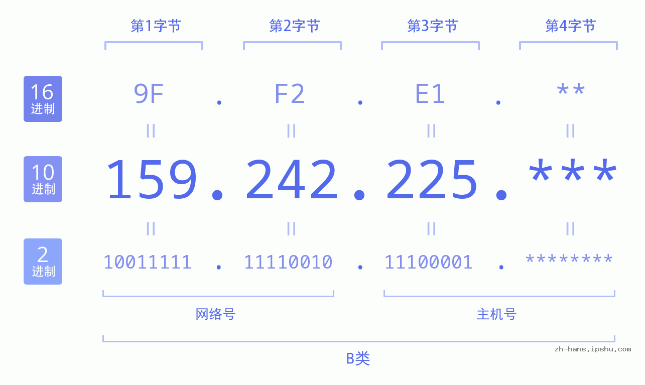 IP地址:159.242.225 数据结构图 二进制 十进制 十六进制 IPv4: 159.242.225 网络类型 网络号 主机号