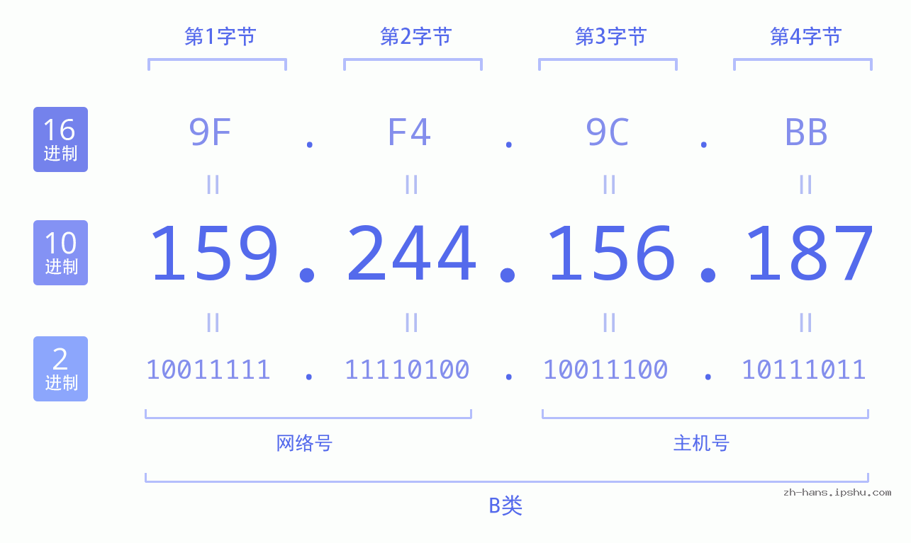 IP地址:159.244.156.187 数据结构图 二进制 十进制 十六进制 IPv4: 159.244.156.187 网络类型 网络号 主机号