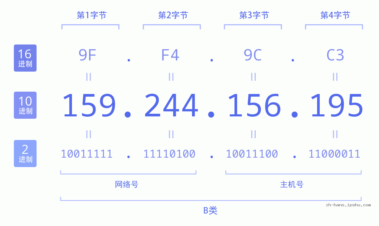 IP地址:159.244.156.195 数据结构图 二进制 十进制 十六进制 IPv4: 159.244.156.195 网络类型 网络号 主机号