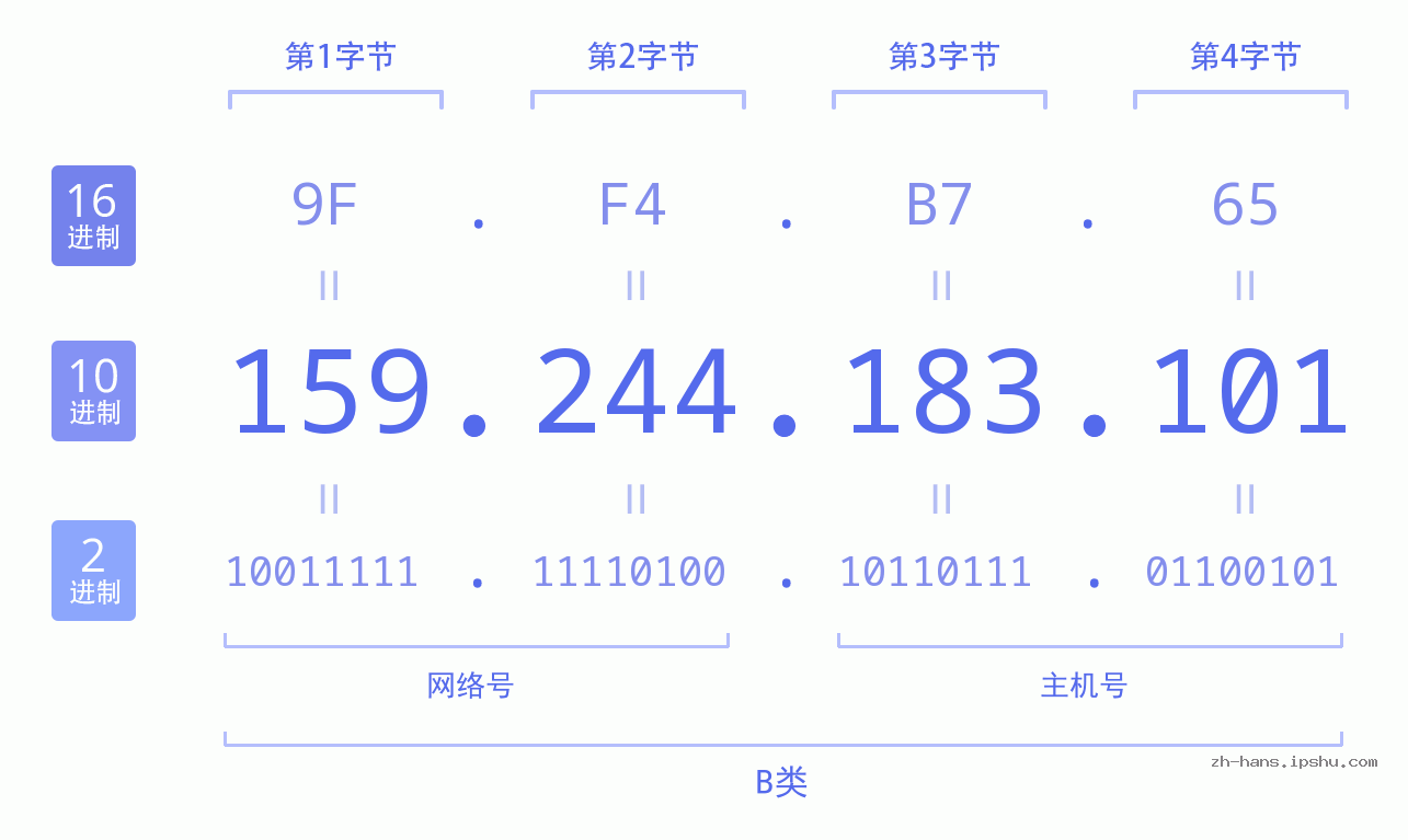 IP地址:159.244.183.101 数据结构图 二进制 十进制 十六进制 IPv4: 159.244.183.101 网络类型 网络号 主机号