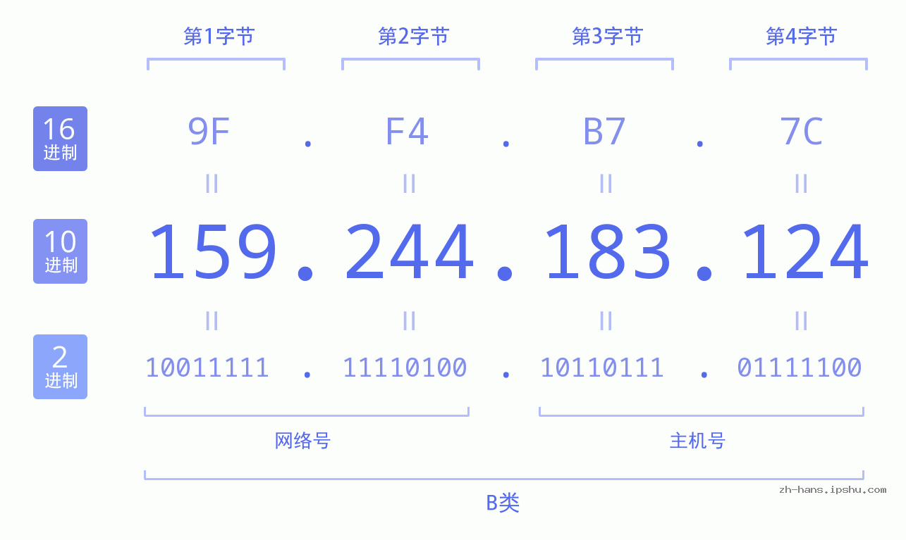 IP地址:159.244.183.124 数据结构图 二进制 十进制 十六进制 IPv4: 159.244.183.124 网络类型 网络号 主机号