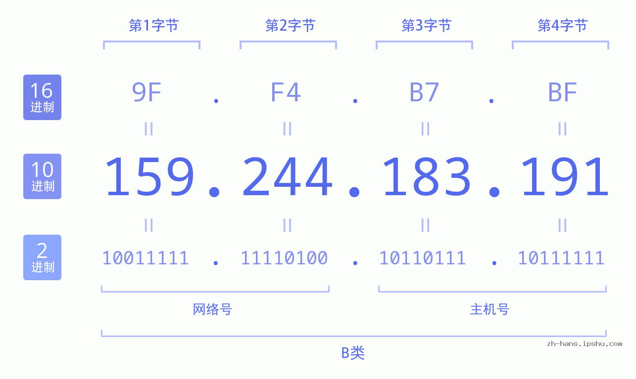 IP地址:159.244.183.191 数据结构图 二进制 十进制 十六进制 IPv4: 159.244.183.191 网络类型 网络号 主机号