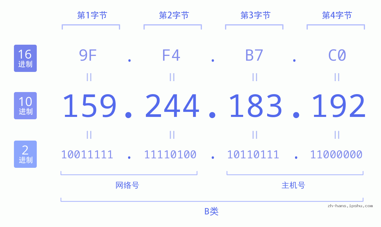 IP地址:159.244.183.192 数据结构图 二进制 十进制 十六进制 IPv4: 159.244.183.192 网络类型 网络号 主机号