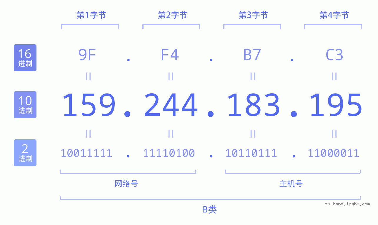 IP地址:159.244.183.195 数据结构图 二进制 十进制 十六进制 IPv4: 159.244.183.195 网络类型 网络号 主机号
