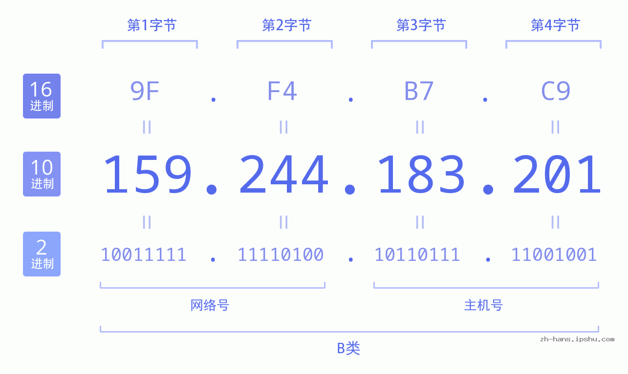 IP地址:159.244.183.201 数据结构图 二进制 十进制 十六进制 IPv4: 159.244.183.201 网络类型 网络号 主机号