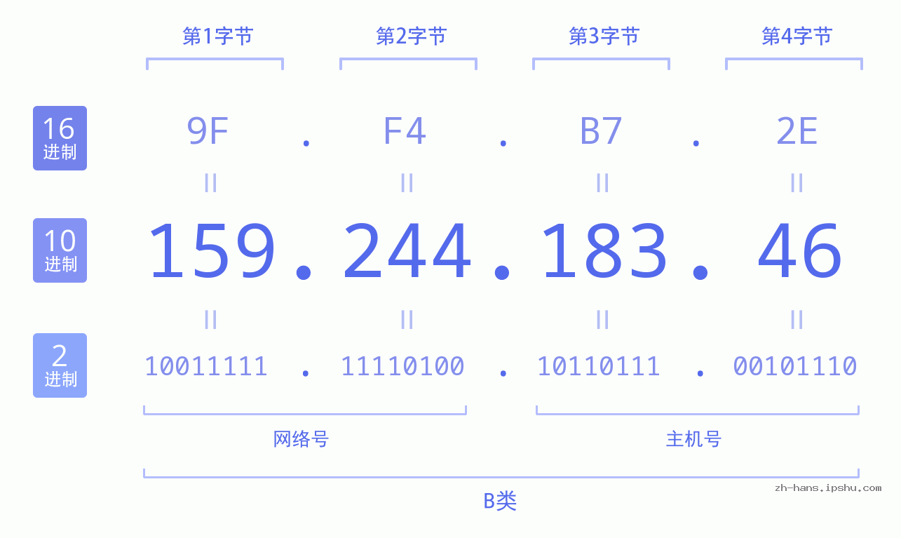 IP地址:159.244.183.46 数据结构图 二进制 十进制 十六进制 IPv4: 159.244.183.46 网络类型 网络号 主机号