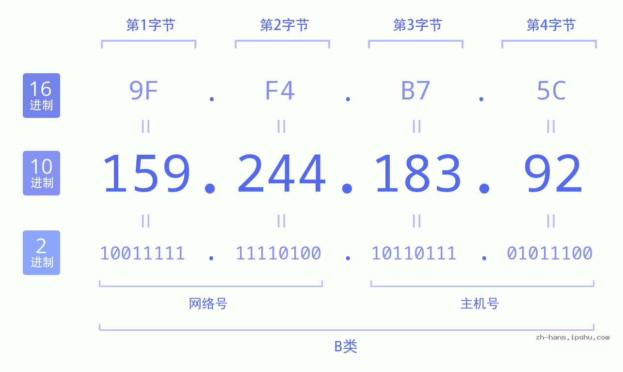 IP地址:159.244.183.92 数据结构图 二进制 十进制 十六进制 IPv4: 159.244.183.92 网络类型 网络号 主机号