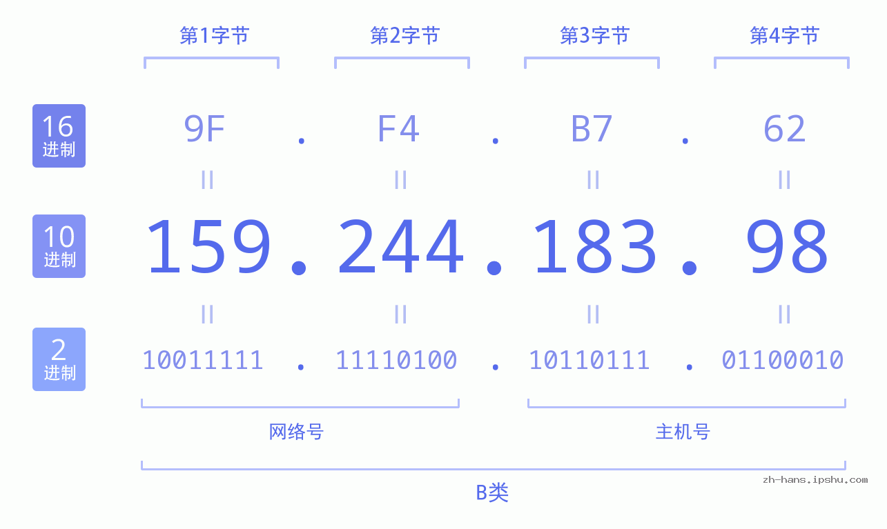 IP地址:159.244.183.98 数据结构图 二进制 十进制 十六进制 IPv4: 159.244.183.98 网络类型 网络号 主机号