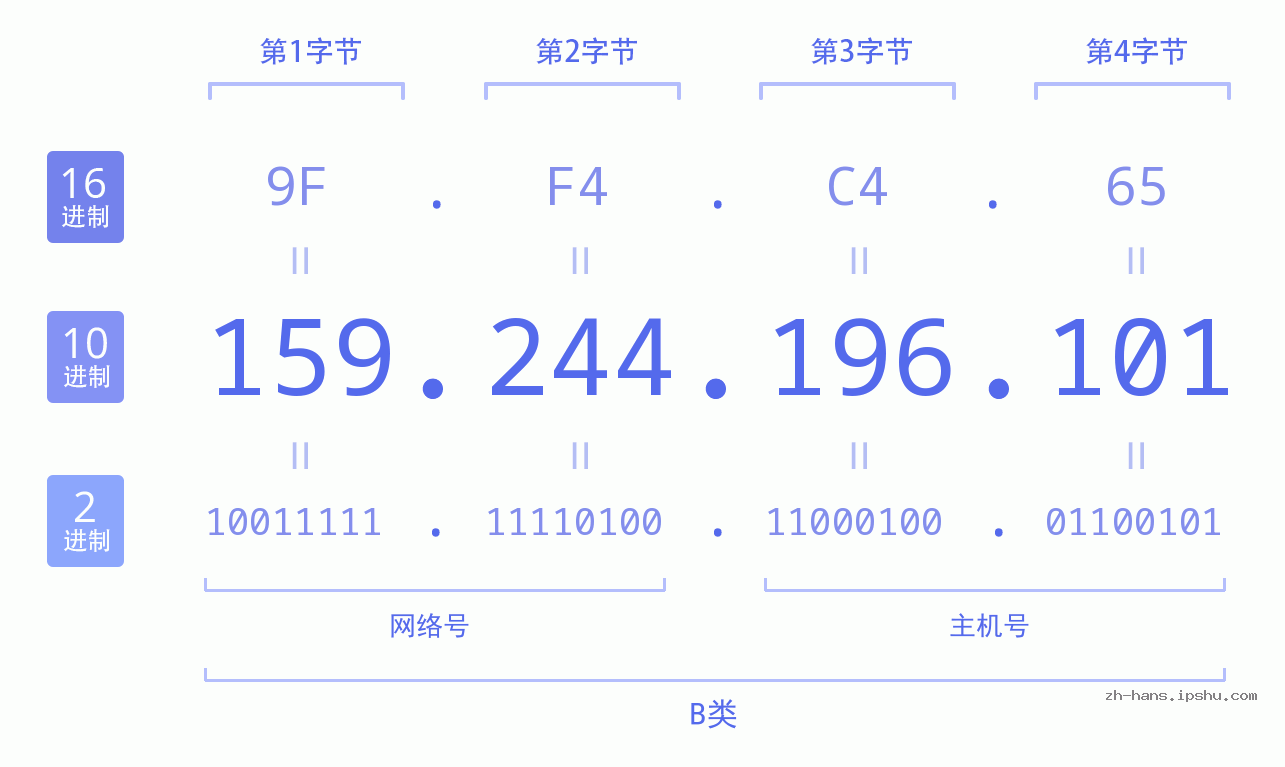 IP地址:159.244.196.101 数据结构图 二进制 十进制 十六进制 IPv4: 159.244.196.101 网络类型 网络号 主机号