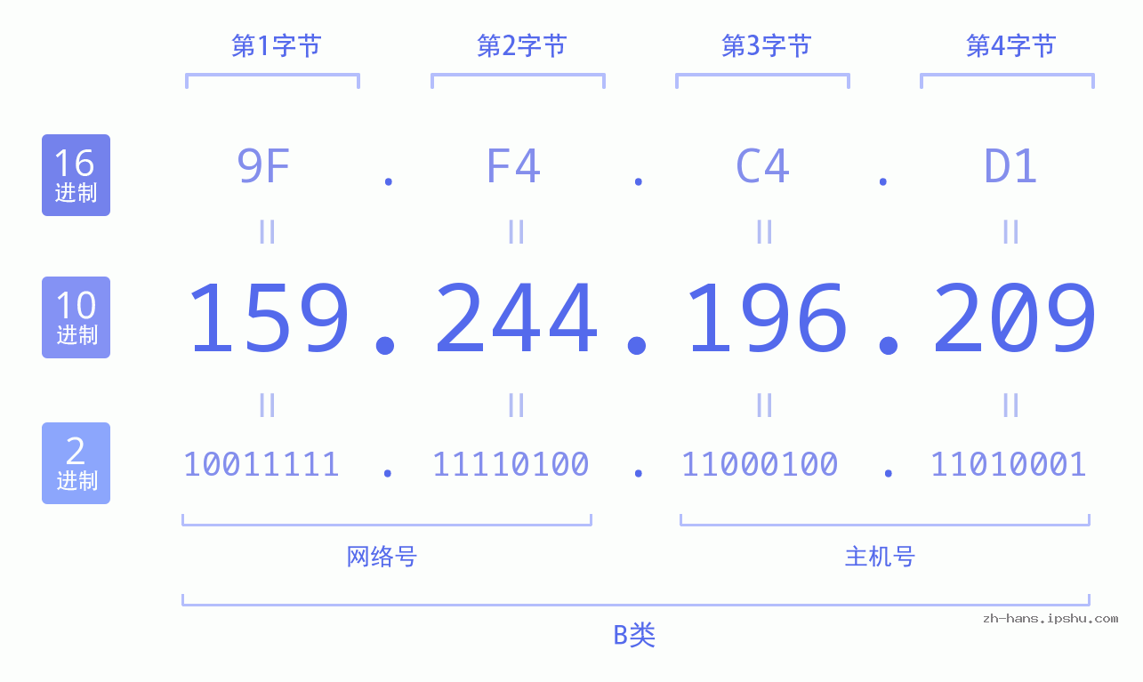 IP地址:159.244.196.209 数据结构图 二进制 十进制 十六进制 IPv4: 159.244.196.209 网络类型 网络号 主机号