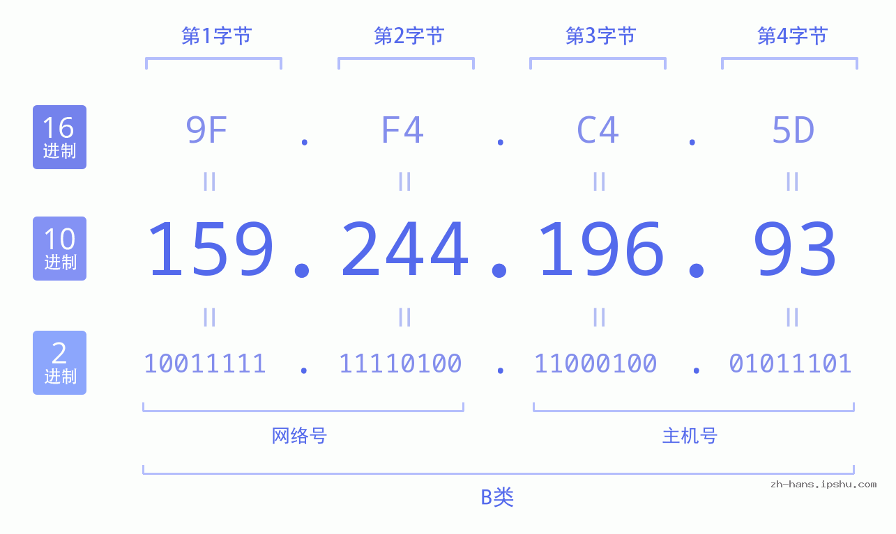 IP地址:159.244.196.93 数据结构图 二进制 十进制 十六进制 IPv4: 159.244.196.93 网络类型 网络号 主机号