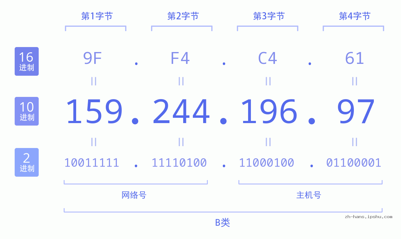 IP地址:159.244.196.97 数据结构图 二进制 十进制 十六进制 IPv4: 159.244.196.97 网络类型 网络号 主机号