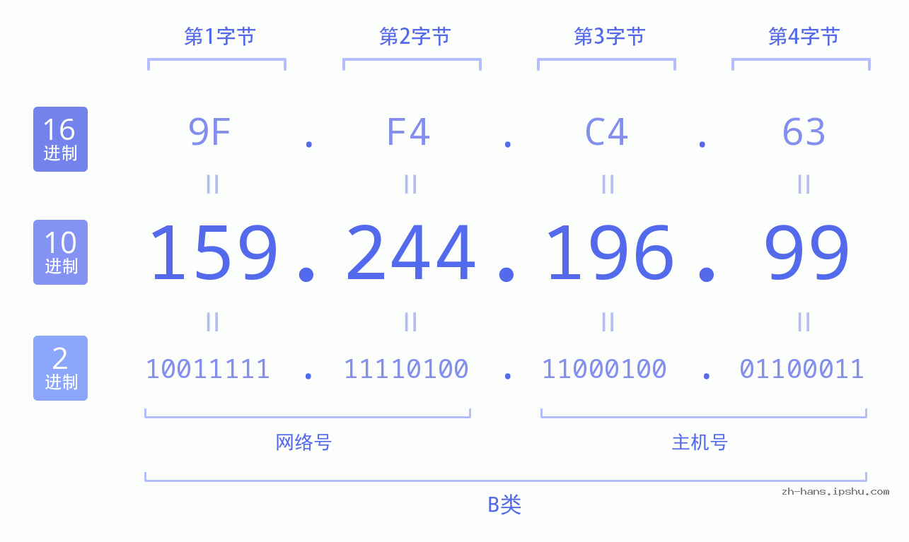 IP地址:159.244.196.99 数据结构图 二进制 十进制 十六进制 IPv4: 159.244.196.99 网络类型 网络号 主机号