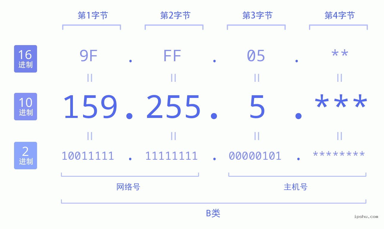 IPv4: 159.255.5 网络类型 网络号 主机号