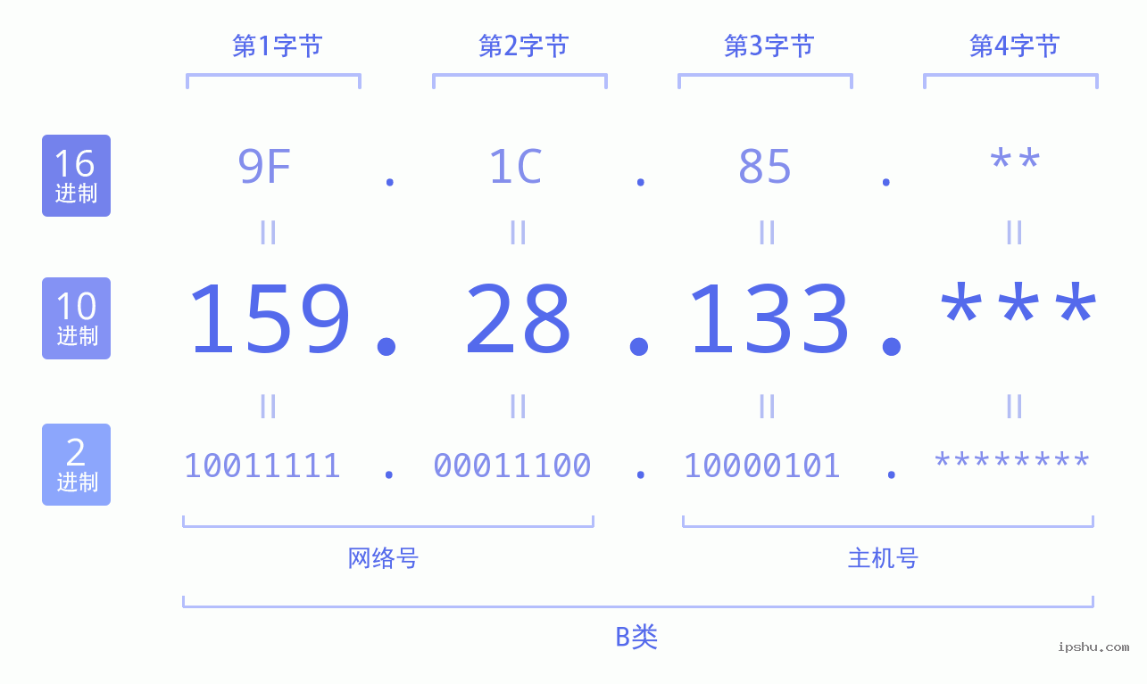 IPv4: 159.28.133 网络类型 网络号 主机号