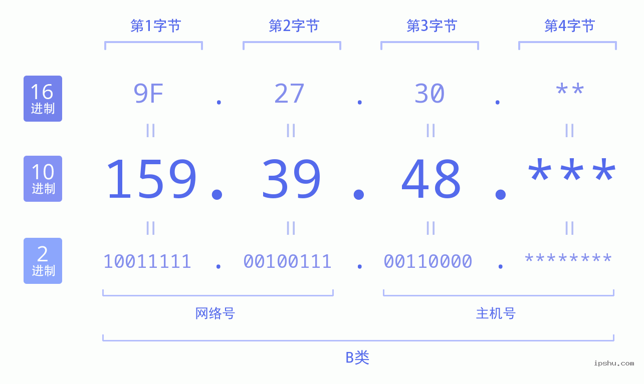 IPv4: 159.39.48 网络类型 网络号 主机号