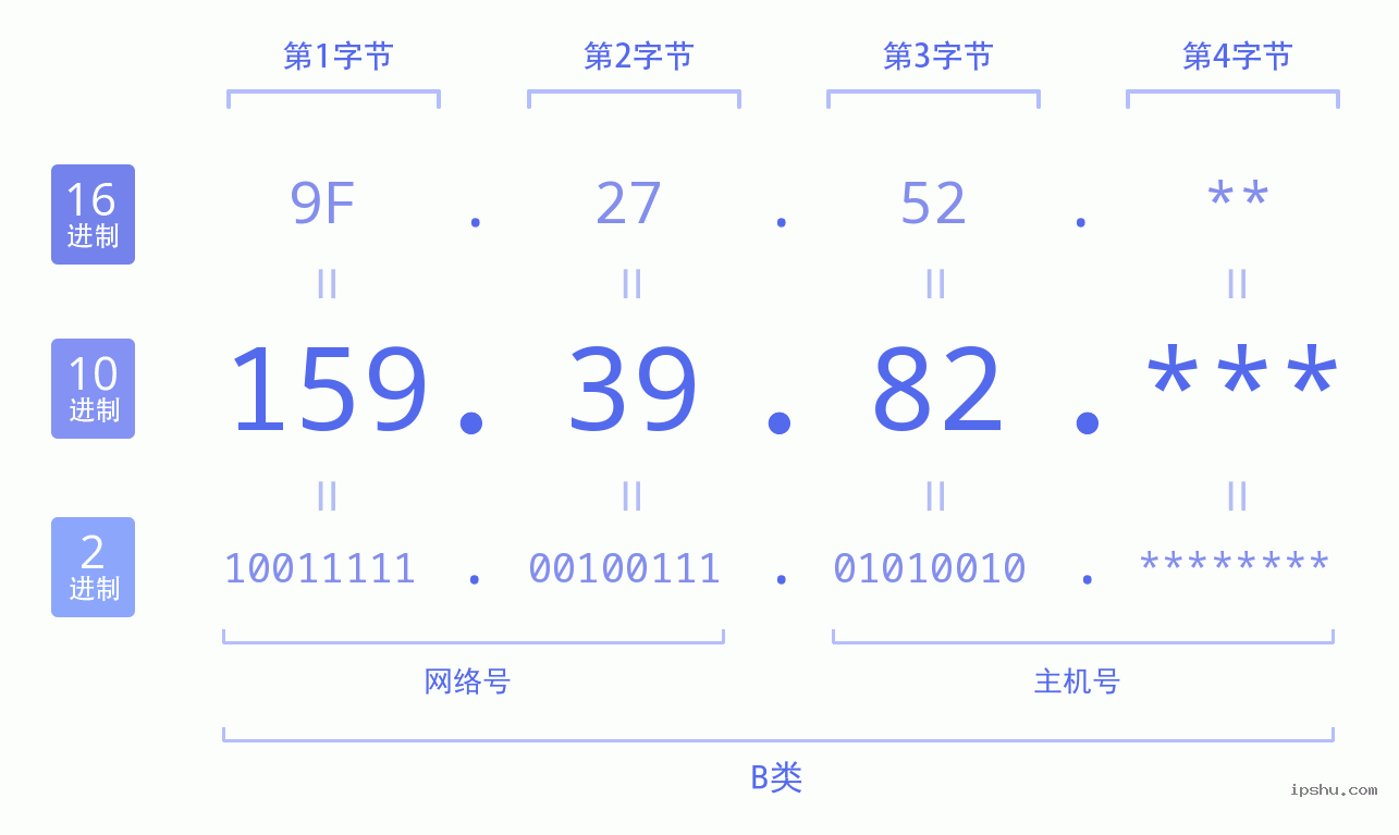 IPv4: 159.39.82 网络类型 网络号 主机号