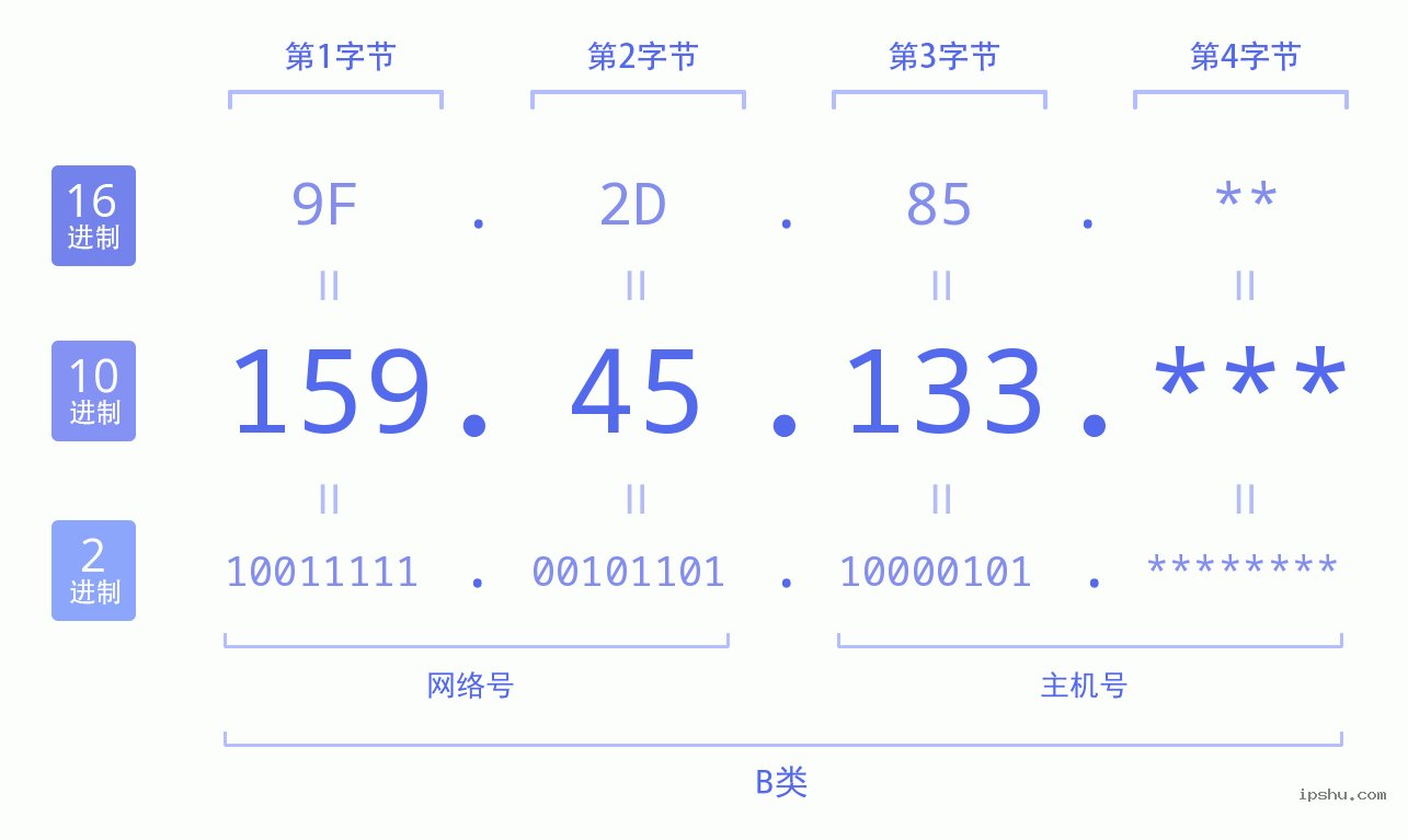 IPv4: 159.45.133 网络类型 网络号 主机号