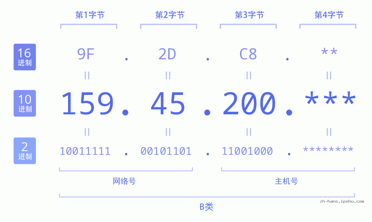IP地址:159.45.200 数据结构图 二进制 十进制 十六进制 IPv4: 159.45.200 网络类型 网络号 主机号