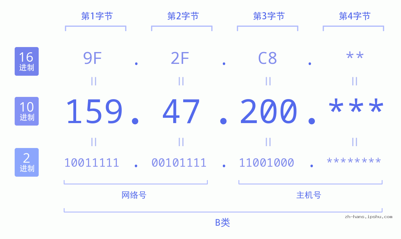 IP地址:159.47.200 数据结构图 二进制 十进制 十六进制 IPv4: 159.47.200 网络类型 网络号 主机号