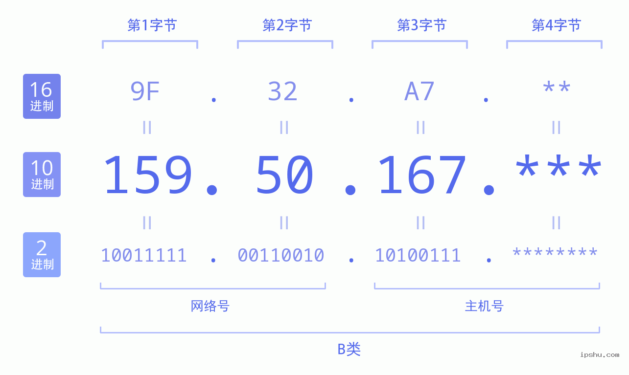 IPv4: 159.50.167 网络类型 网络号 主机号