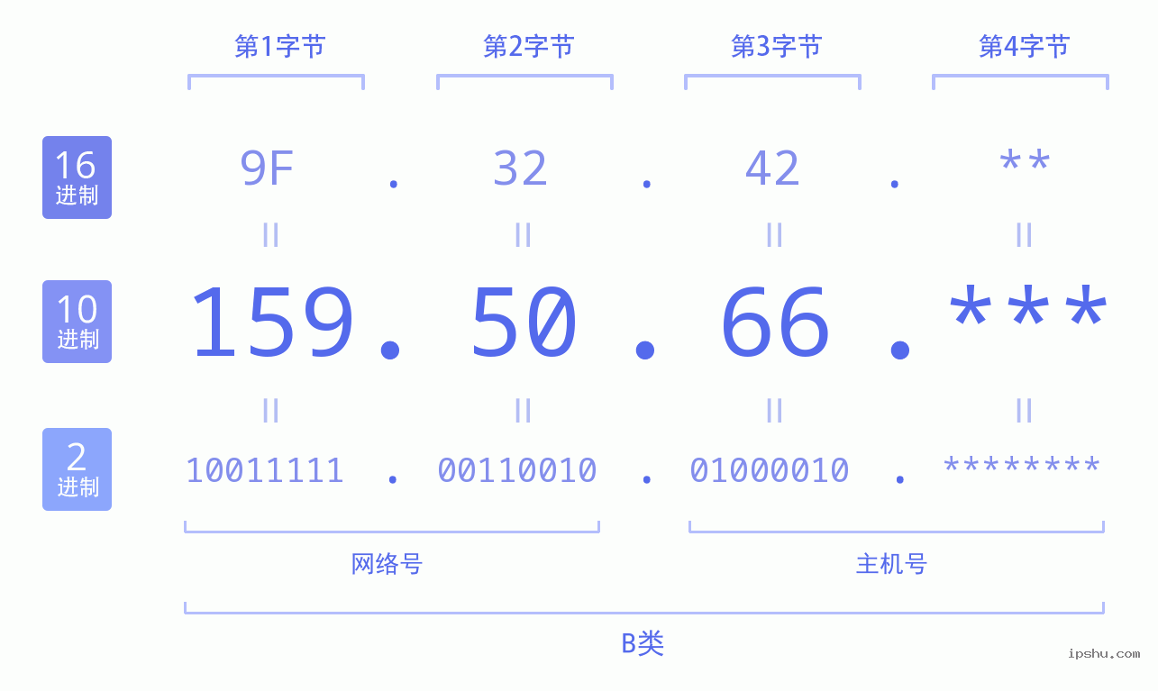 IPv4: 159.50.66 网络类型 网络号 主机号