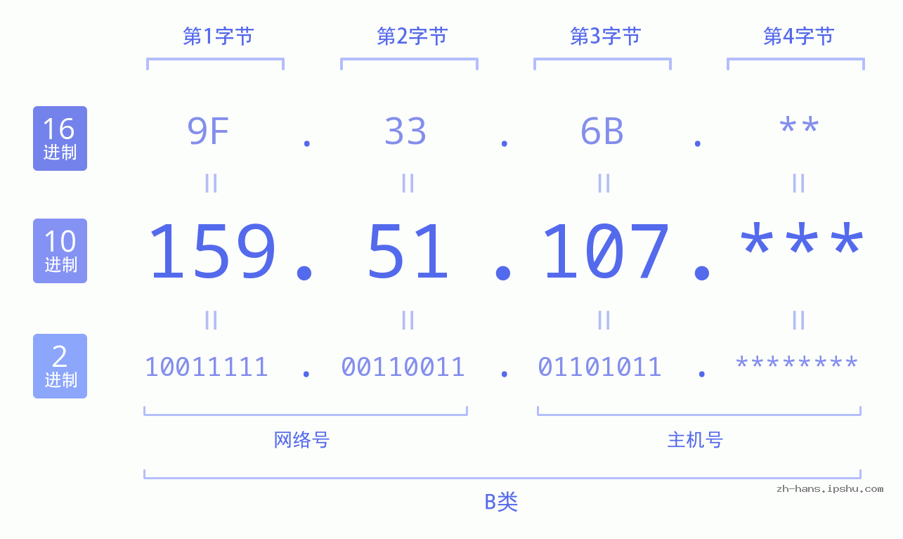 IP地址:159.51.107 数据结构图 二进制 十进制 十六进制 IPv4: 159.51.107 网络类型 网络号 主机号