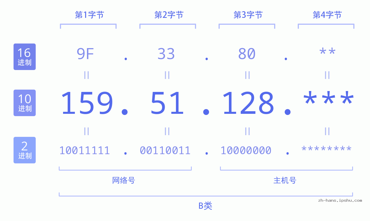 IP地址:159.51.128 数据结构图 二进制 十进制 十六进制 IPv4: 159.51.128 网络类型 网络号 主机号