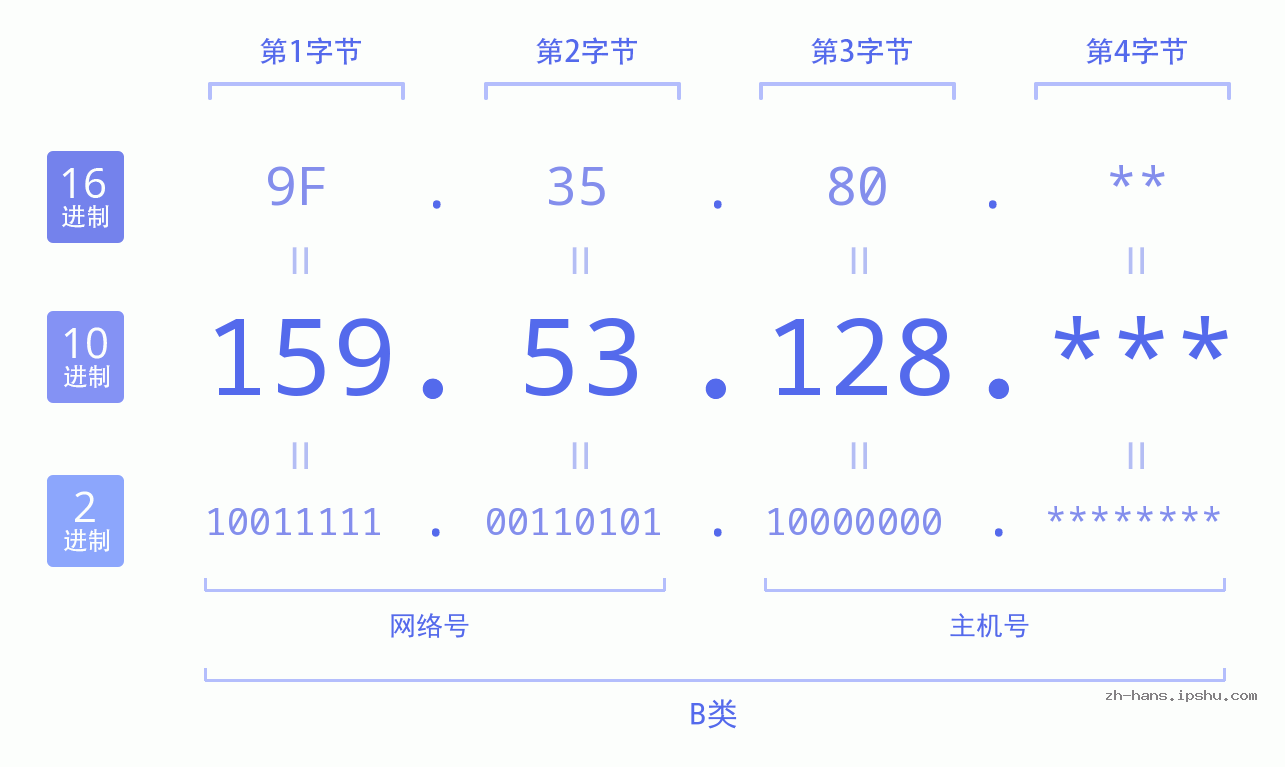 IP地址:159.53.128 数据结构图 二进制 十进制 十六进制 IPv4: 159.53.128 网络类型 网络号 主机号