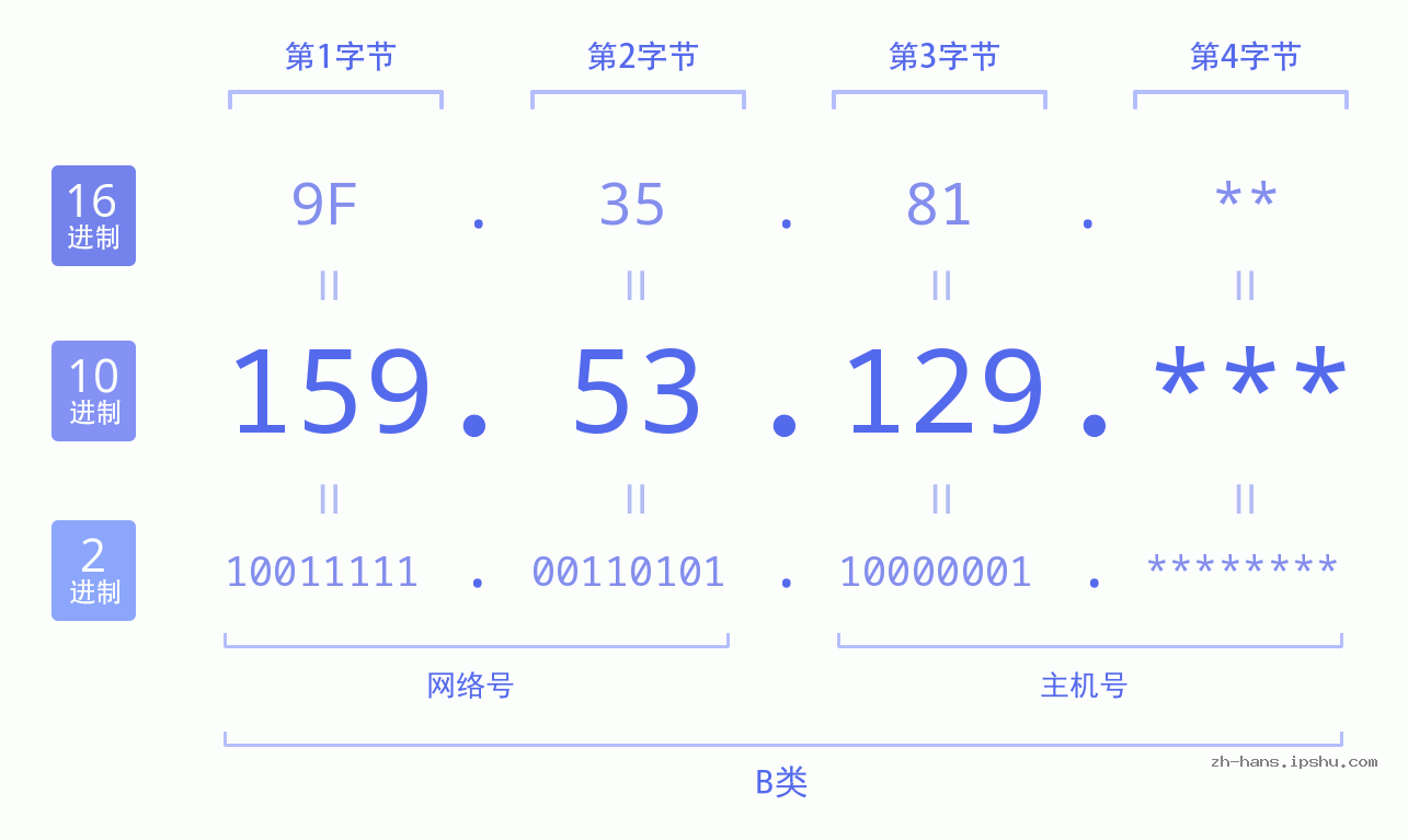 IP地址:159.53.129 数据结构图 二进制 十进制 十六进制 IPv4: 159.53.129 网络类型 网络号 主机号