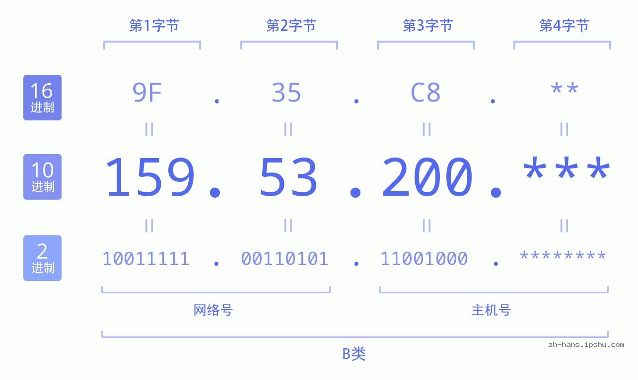 IP地址:159.53.200 数据结构图 二进制 十进制 十六进制 IPv4: 159.53.200 网络类型 网络号 主机号