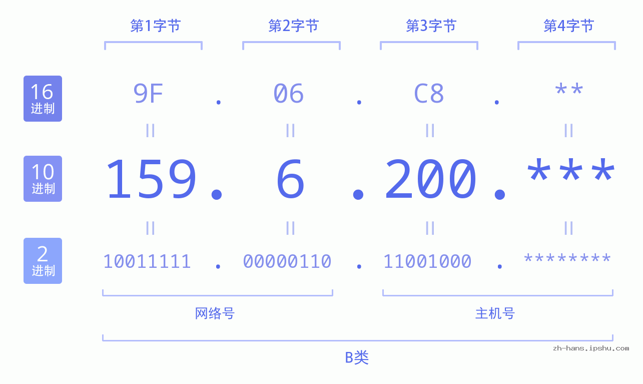 IP地址:159.6.200 数据结构图 二进制 十进制 十六进制 IPv4: 159.6.200 网络类型 网络号 主机号