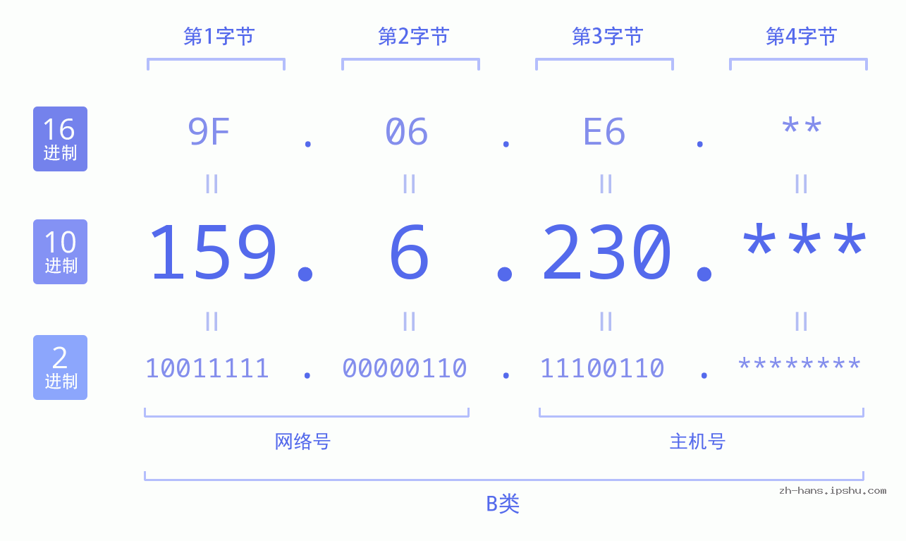 IP地址:159.6.230 数据结构图 二进制 十进制 十六进制 IPv4: 159.6.230 网络类型 网络号 主机号