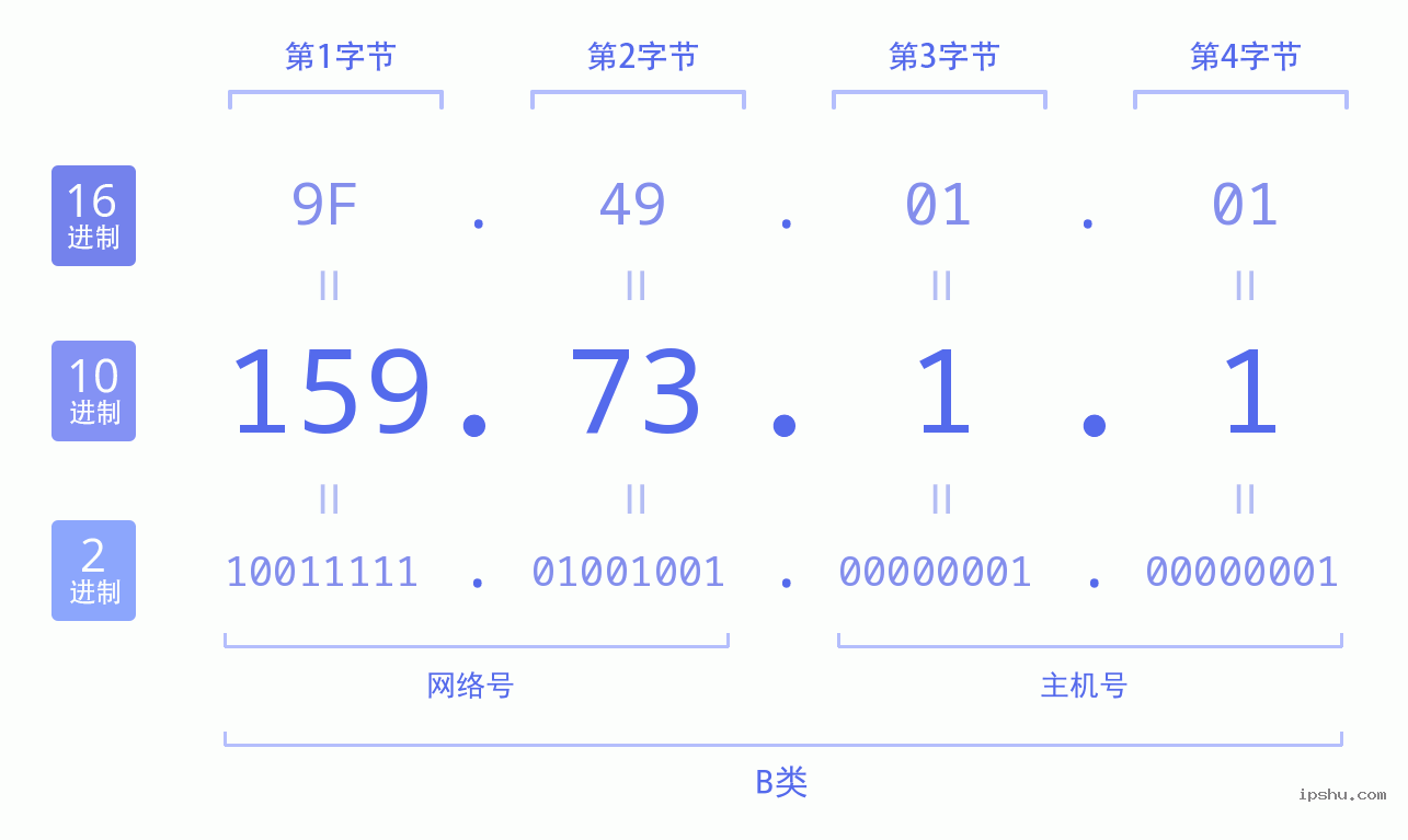 IPv4: 159.73.1.1 网络类型 网络号 主机号