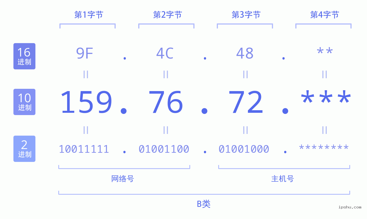 IPv4: 159.76.72 网络类型 网络号 主机号