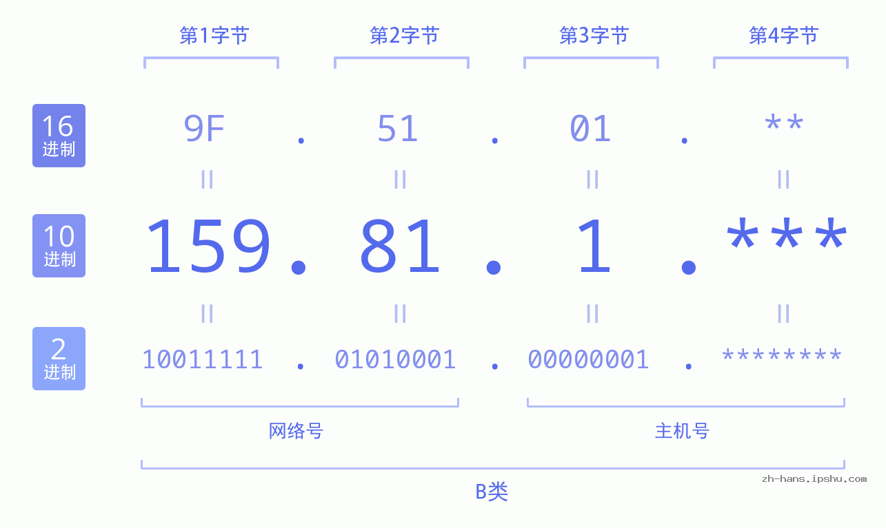 IP地址:159.81.1 数据结构图 二进制 十进制 十六进制 IPv4: 159.81.1 网络类型 网络号 主机号